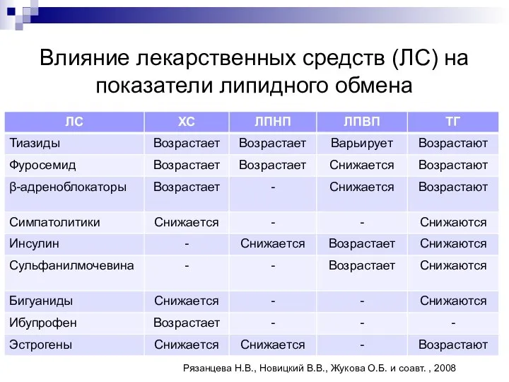 Влияние лекарственных средств (ЛС) на показатели липидного обмена Рязанцева Н.В., Новицкий