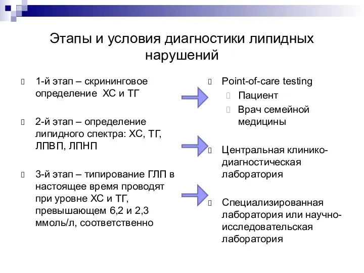 Этапы и условия диагностики липидных нарушений 1-й этап – скрининговое определение