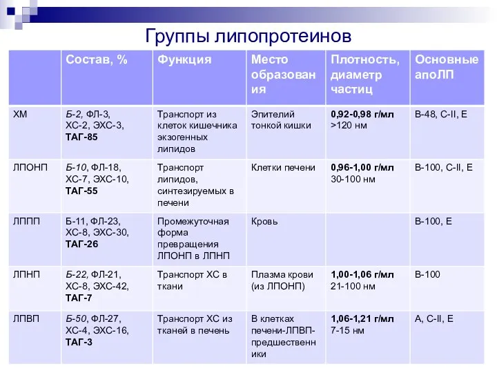 Группы липопротеинов