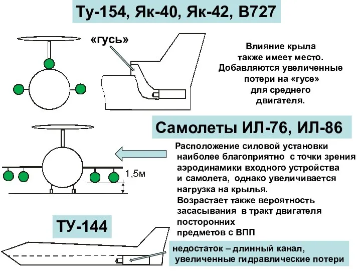 Ту-154, Як-40, Як-42, В727 Влияние крыла также имеет место. Добавляются увеличенные