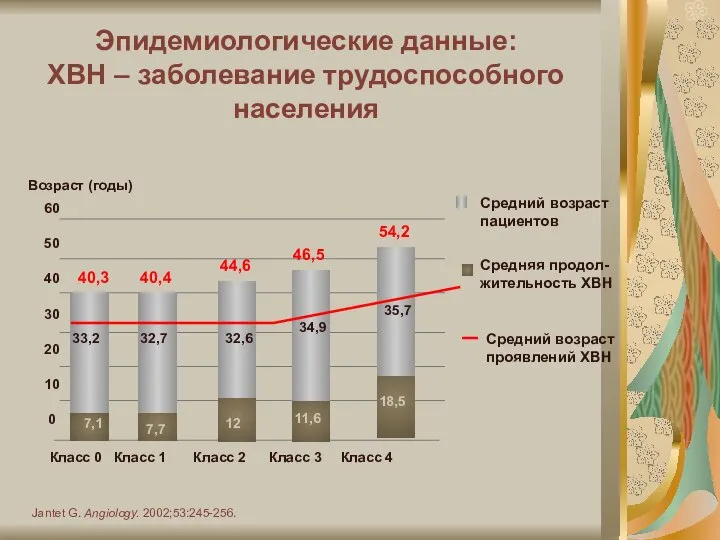 Эпидемиологические данные: ХВН – заболевание трудоспособного населения Jantet G. Angiology. 2002;53:245-256.