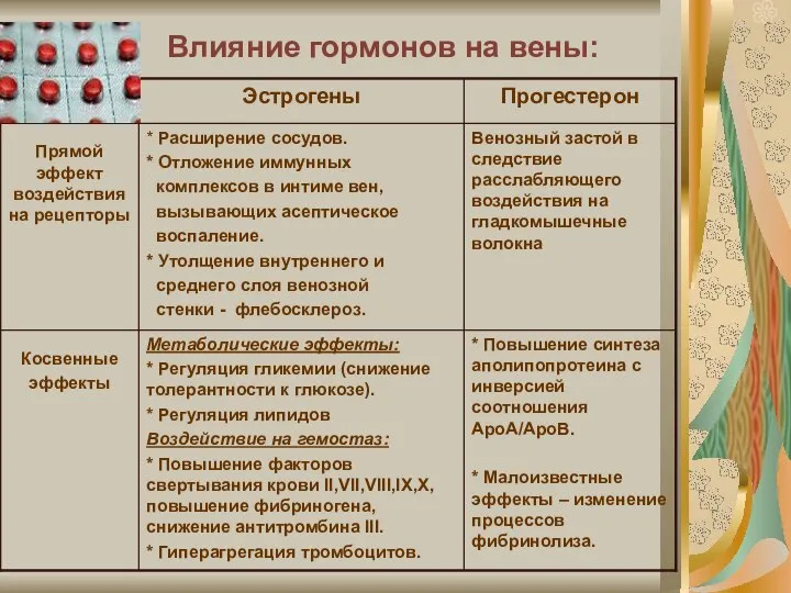 Влияние гормонов на вены: