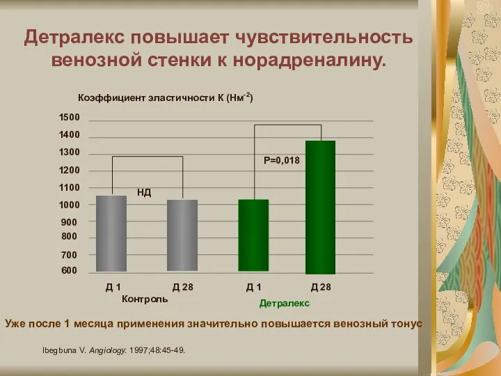 Детралекс повышает чувствительность венозной стенки к норадреналину. Ibegbuna V. Angiology. 1997;48:45-49.