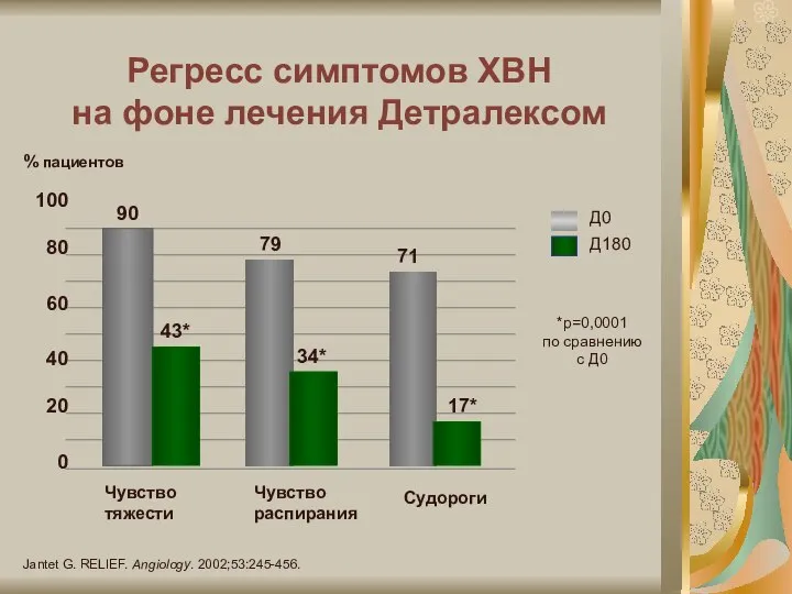 Регресс симптомов ХВН на фоне лечения Детралексом 100 80 60 40