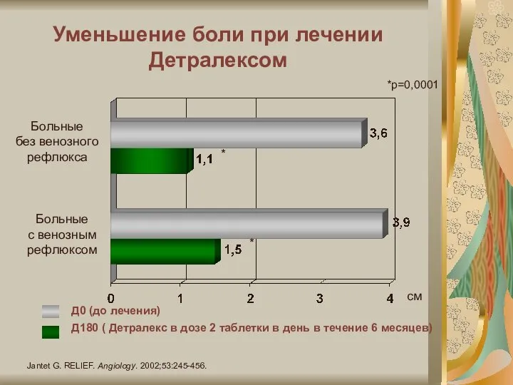 Уменьшение боли при лечении Детралексом Jantet G. RELIEF. Angiology. 2002;53:245-456. Больные