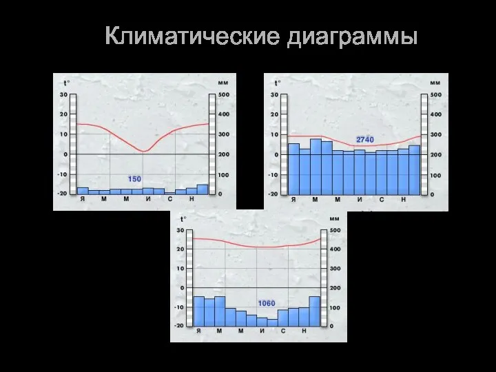 Климатические диаграммы Умеренный тип климата тихоокеанского побережья Умеренный тип климата атлантического