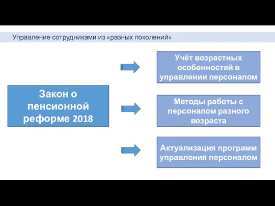 Актуальность темы Закон о пенсионной реформе 2018 Учёт возрастных особенностей в