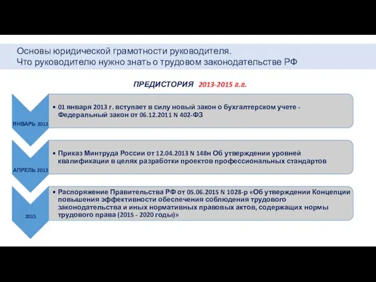 Основы юридической грамотности руководителя. Что руководителю нужно знать о трудовом законодательстве РФ ПРЕДИСТОРИЯ 2013-2015 г.г.