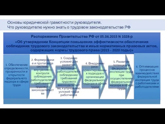 Основы юридической грамотности руководителя. Что руководителю нужно знать о трудовом законодательстве РФ