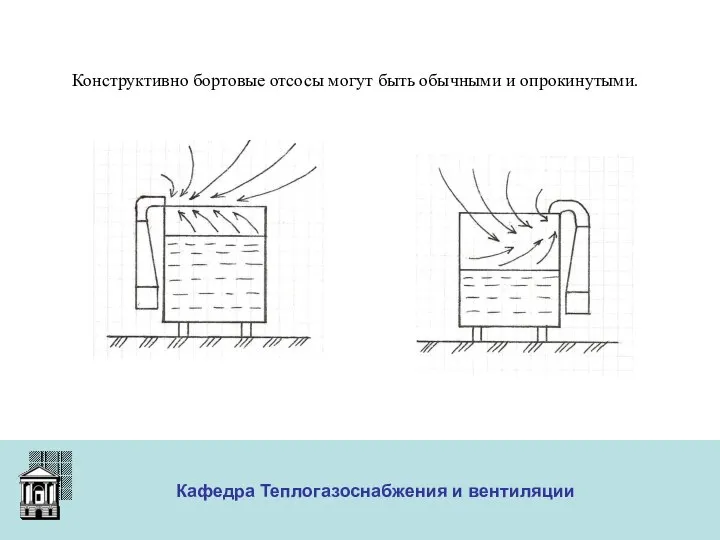 ООО «Меди» Кафедра Теплогазоснабжения и вентиляции Конструктивно бортовые отсосы могут быть обычными и опрокинутыми.