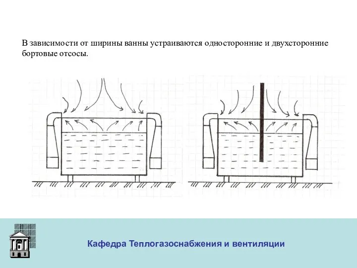 ООО «Меди» Кафедра Теплогазоснабжения и вентиляции В зависимости от ширины ванны