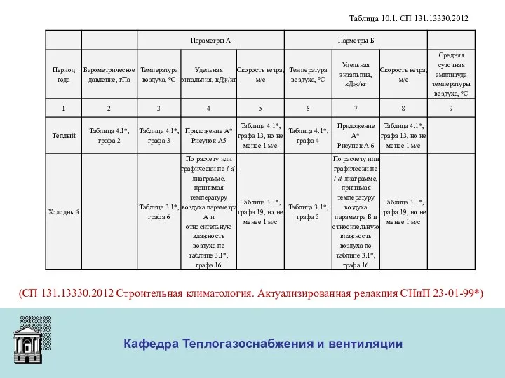 ООО «Меди» Кафедра Теплогазоснабжения и вентиляции Таблица 10.1. СП 131.13330.2012 (СП