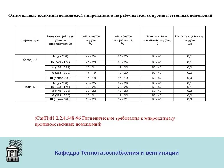 ООО «Меди» Кафедра Теплогазоснабжения и вентиляции Оптимальные величины показателей микроклимата на