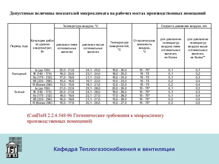 ООО «Меди» Кафедра Теплогазоснабжения и вентиляции Допустимые величины показателей микроклимата на