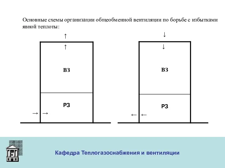 ООО «Меди» Кафедра Теплогазоснабжения и вентиляции Основные схемы организации общеобменной вентиляции