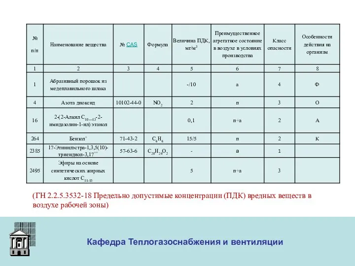 ООО «Меди» Кафедра Теплогазоснабжения и вентиляции (ГН 2.2.5.3532-18 Предельно допустимые концентрации