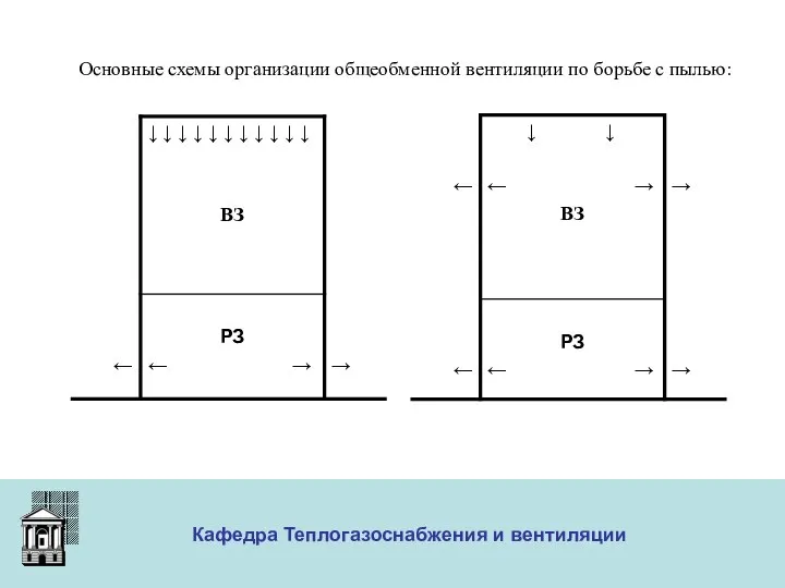 ООО «Меди» Кафедра Теплогазоснабжения и вентиляции Основные схемы организации общеобменной вентиляции по борьбе с пылью: