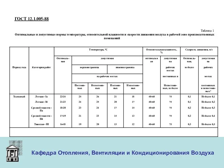 ООО «Меди» Кафедра Отопления, Вентиляции и Кондиционирования Воздуха ГОСТ 12.1.005-88 Таблица