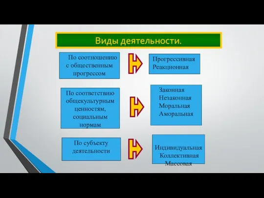 Виды деятельности. По соответствию общекультурным ценностям, социальным нормам Законная Незаконная Моральная