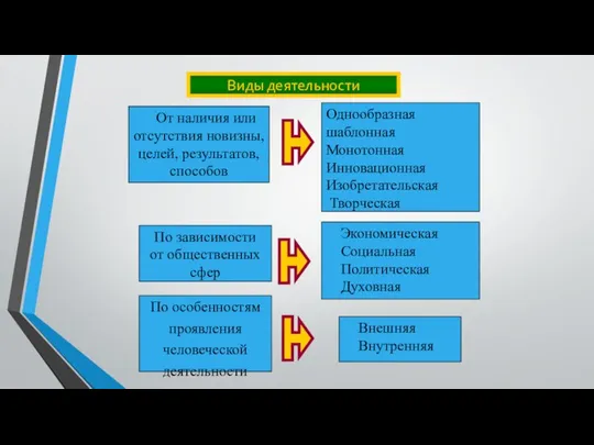 Виды деятельности По зависимости от общественных сфер Экономическая Социальная Политическая Духовная