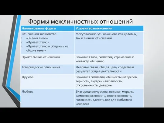 Формы межличностных отношений