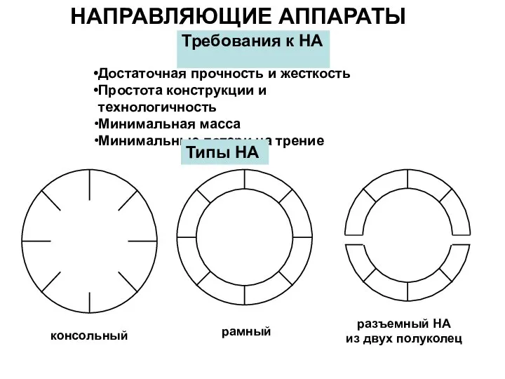 НАПРАВЛЯЮЩИЕ АППАРАТЫ Требования к НА Достаточная прочность и жесткость Простота конструкции