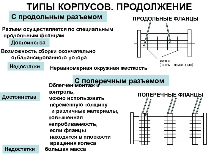 ТИПЫ КОРПУСОВ. ПРОДОЛЖЕНИЕ С продольным разъемом Разъем осуществляется по специальным продольным