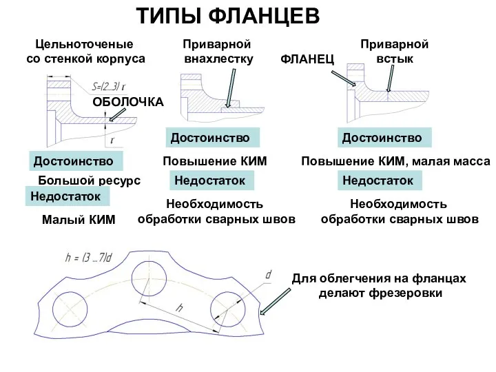 ТИПЫ ФЛАНЦЕВ Цельноточеные со стенкой корпуса Достоинство Большой ресурс Недостаток Малый