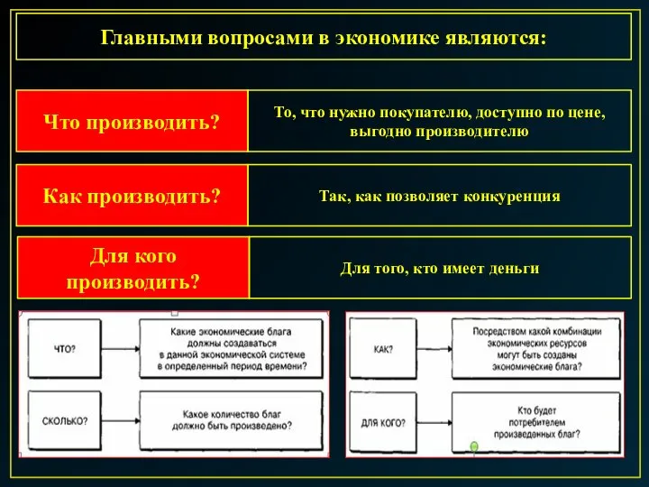 Главными вопросами в экономике являются: Что производить? То, что нужно покупателю,