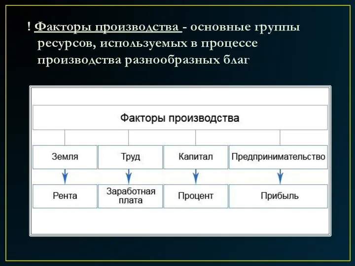 ! Факторы производства - основные группы ресурсов, используемых в процессе производства разнообразных благ