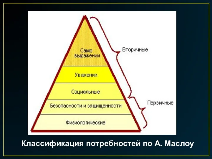 Классификация потребностей по А. Маслоу