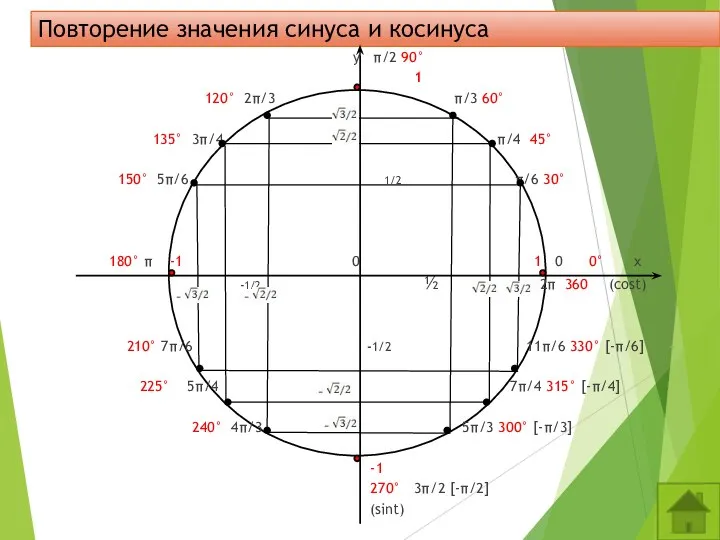 Повторение значения синуса и косинуса у π/2 90° 1 120° 2π/3