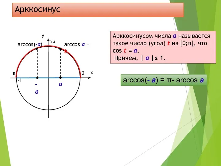 Арккосинус 0 π 1 -1 arccos(-а) Арккосинусом числа а называется такое