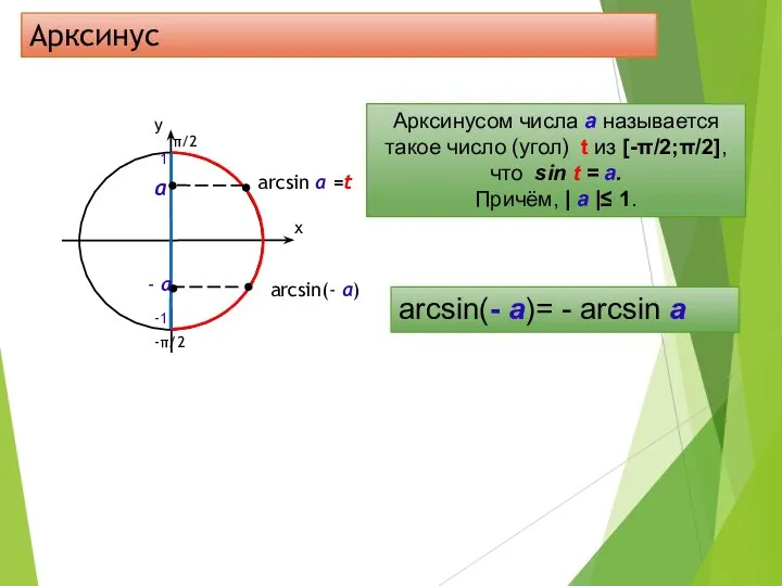 Арксинус а - а arcsin(- а)= - arcsin а Арксинусом числа