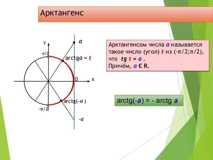 Арктангенс 0 arctgа = t Арктангенсом числа а называется такое число