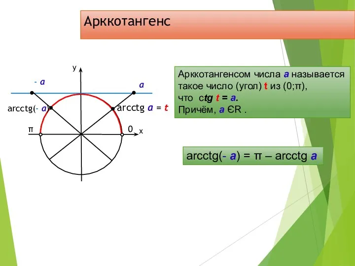 Арккотангенс у х 0 π arcctg а = t Арккотангенсом числа