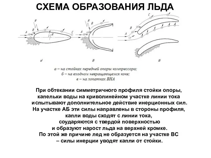 СХЕМА ОБРАЗОВАНИЯ ЛЬДА При обтекании симметричного профиля стойки опоры, капельки воды