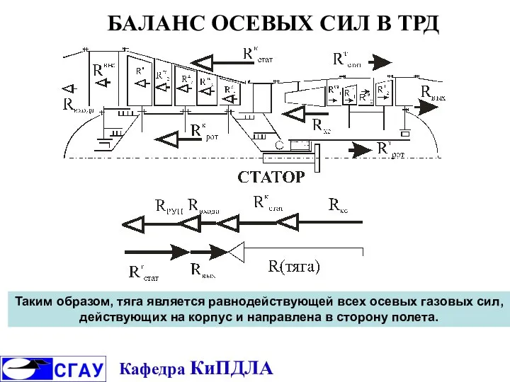 БАЛАНС ОСЕВЫХ СИЛ В ТРД Кафедра КиПДЛА Таким образом, тяга является