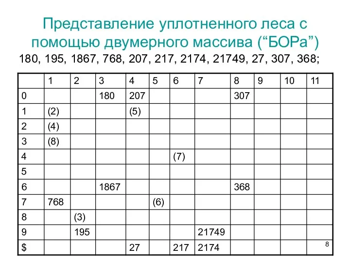 Представление уплотненного леса с помощью двумерного массива (“БОРа”) 180, 195, 1867,