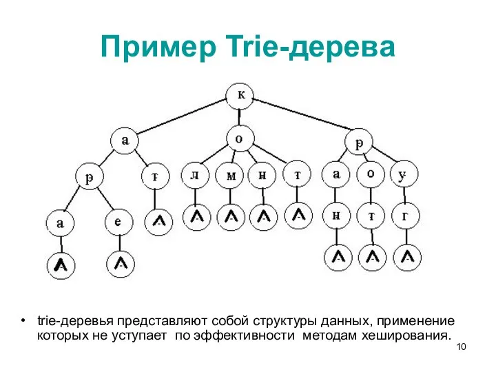 Пример Trie-дерева triе-деревья представляют собой структуры данных, применение которых не уступает по эффективности методам хеширования.