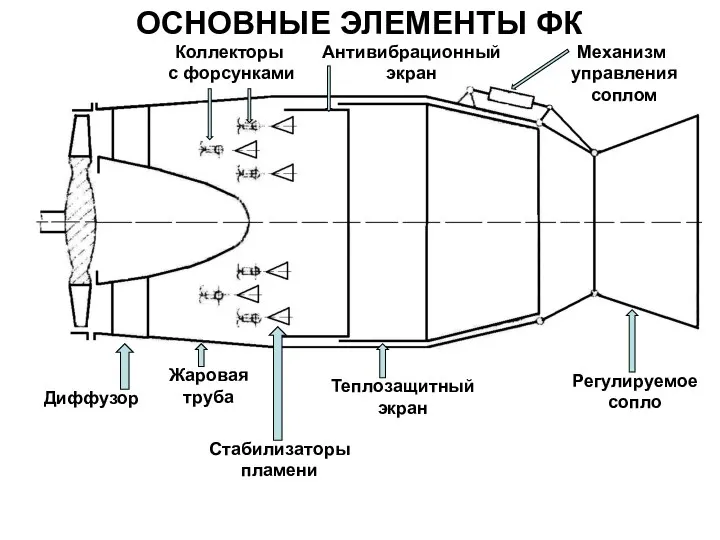 ОСНОВНЫЕ ЭЛЕМЕНТЫ ФК Диффузор Стабилизаторы пламени Жаровая труба Теплозащитный экран Регулируемое