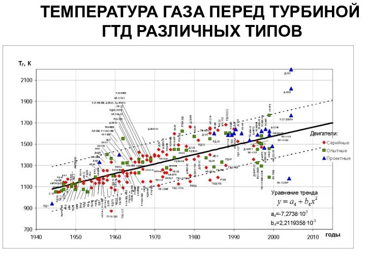 ТЕМПЕРАТУРА ГАЗА ПЕРЕД ТУРБИНОЙ ГТД РАЗЛИЧНЫХ ТИПОВ