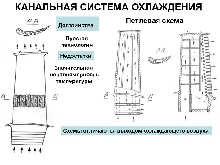 КАНАЛЬНАЯ СИСТЕМА ОХЛАЖДЕНИЯ Достоинства Простая технология Недостатки Петлевая схема Значительная неравномерность