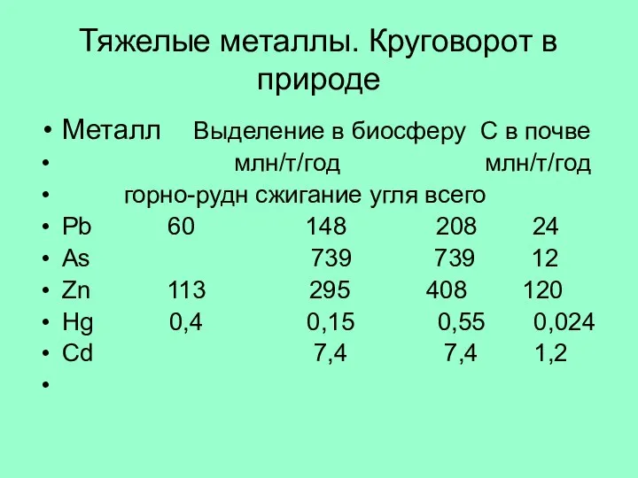 Тяжелые металлы. Круговорот в природе Металл Выделение в биосферу С в