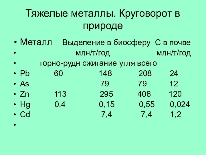 Тяжелые металлы. Круговорот в природе Металл Выделение в биосферу С в