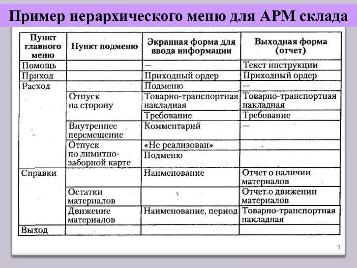 Пример иерархического меню для АРМ склада