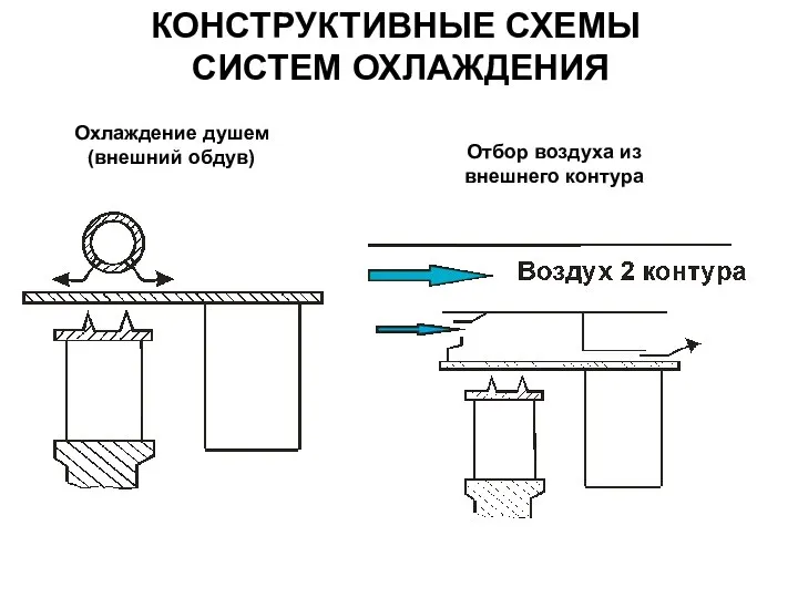 КОНСТРУКТИВНЫЕ СХЕМЫ СИСТЕМ ОХЛАЖДЕНИЯ Охлаждение душем (внешний обдув) Отбор воздуха из внешнего контура