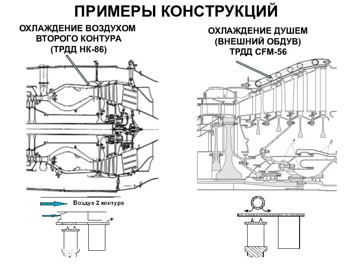 ПРИМЕРЫ КОНСТРУКЦИЙ ОХЛАЖДЕНИЕ ВОЗДУХОМ ВТОРОГО КОНТУРА (ТРДД НК-86) ОХЛАЖДЕНИЕ ДУШЕМ (ВНЕШНИЙ ОБДУВ) ТРДД CFM-56