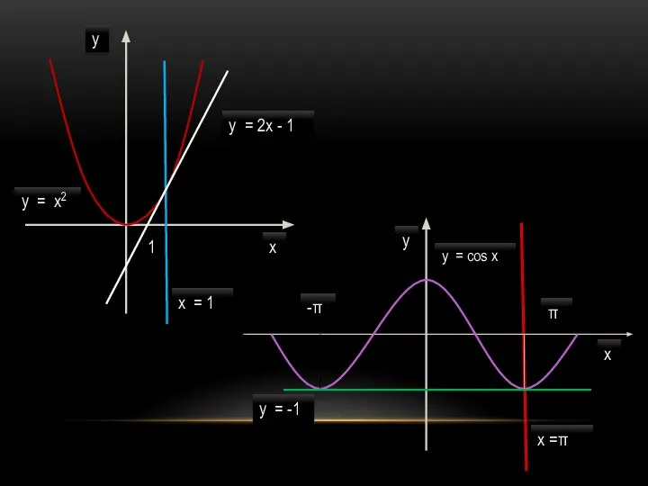 1 y = -1 x y y = cos x -π