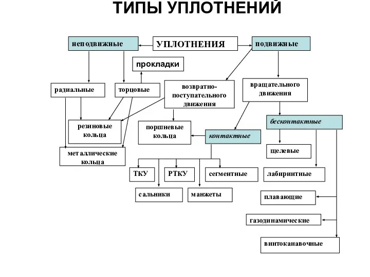 ТИПЫ УПЛОТНЕНИЙ УПЛОТНЕНИЯ неподвижные подвижные радиальные торцовые возвратно- поступательного движения вращательного